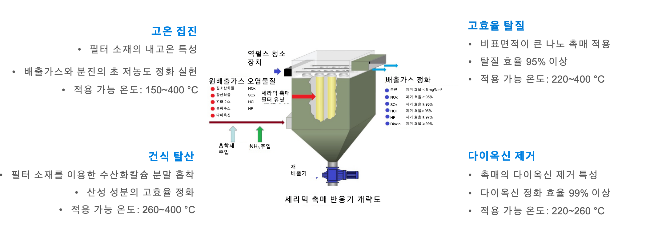 CERACAT® 촉매 지원 탈황 디 푸리 화 탈질 먼지 제거 세라믹 필터插图4 세라믹-필터의-주요-오염-물질-제거-기능